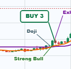 The matching Strong Bullish Candle label beside the third buy execution